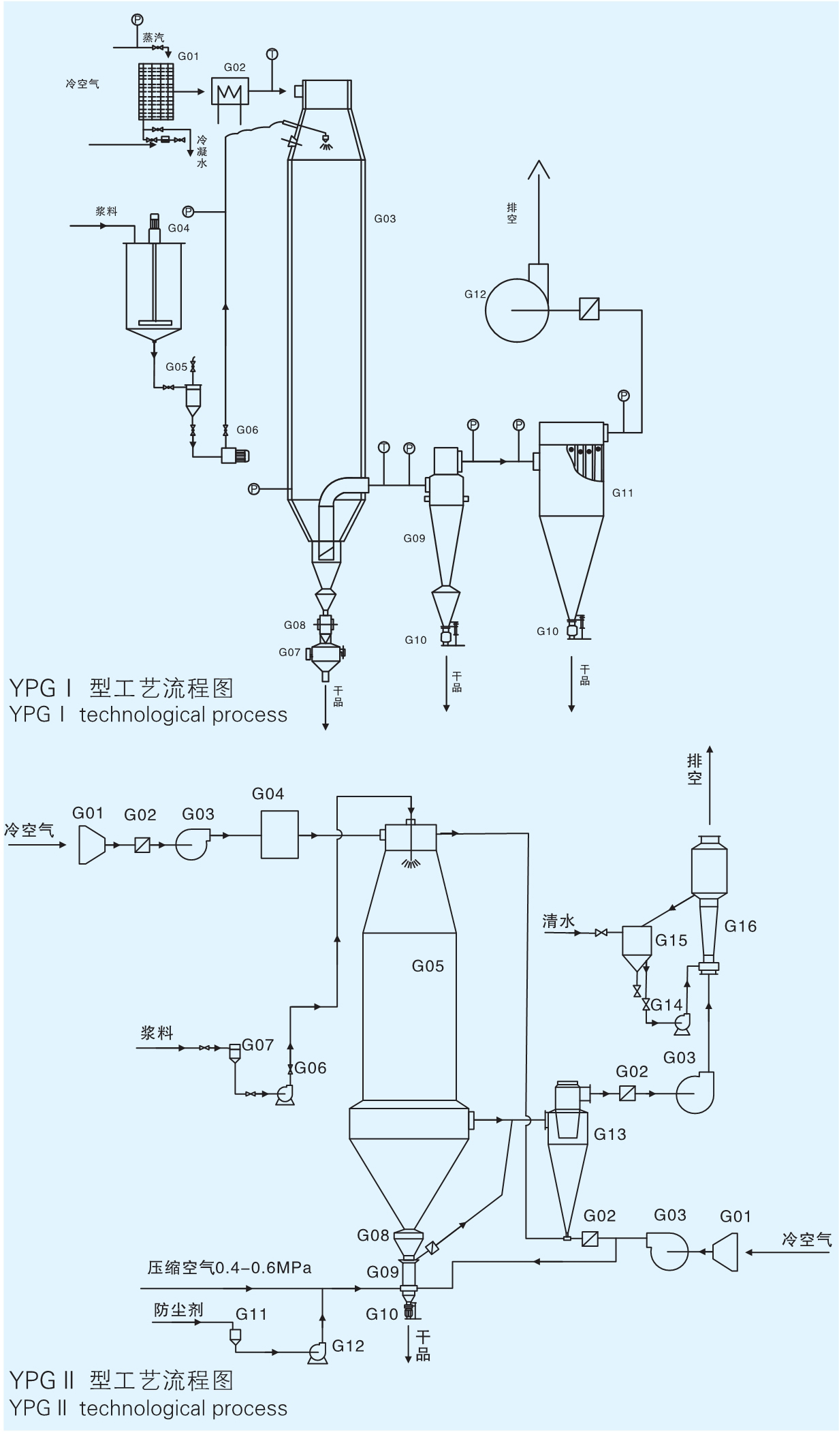 YPG ϵ�й���
