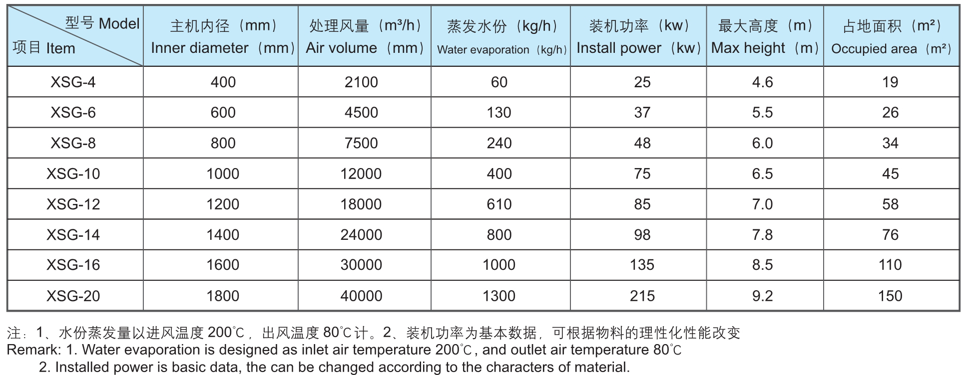 XSG ϵ�п��ٴ�ɢ�ƻ�����װ�ò���